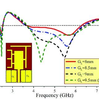 Simulated Analysis Of S Versus Frequency For Varying The Length R L