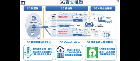 資策會揭露5g需要留意的資安面向：電信業者應從5g元件和網路流量監控著手 Ithome