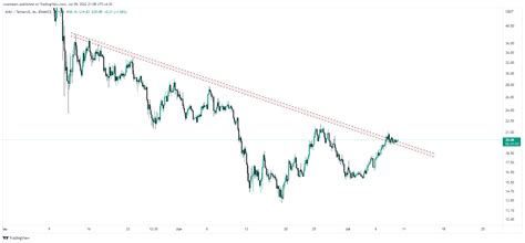 Binance Avaxusdt Chart Image By Woasteam Tradingview