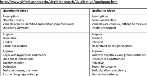 Paradigm war 2 -quantitative versus qualitative approach | Download Table