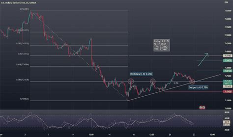 USD DKK Chart — U.S. Dollar to Danish Krone Rate — TradingView