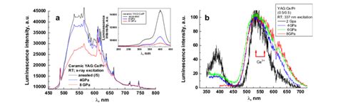 Luminescence Spectra Of The Yag Ce Pr Ceramics Under X Ray Excitation