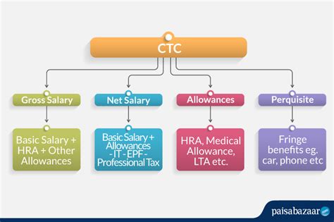 Sample Salary Structure