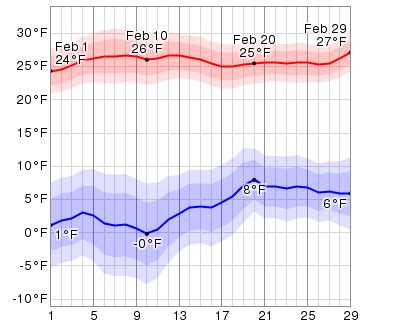 Average Weather In February For West Yellowstone, Montana, USA ...