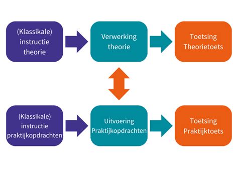 Eerst Theorie Of Eerst Praktijk Boom Beroepsonderwijs