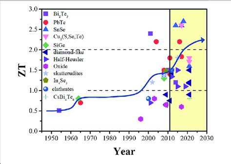 | The evolution of ZT values in different TE materials (Goldsmid and ...