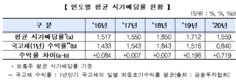 코스닥 현금배당 5년 연속 국고채 수익률 넘어 두 배 수준 네이트 뉴스