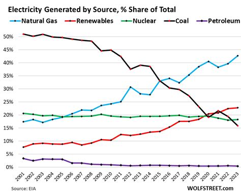 U S Electricity Generation By Source In Natural Gas Coal