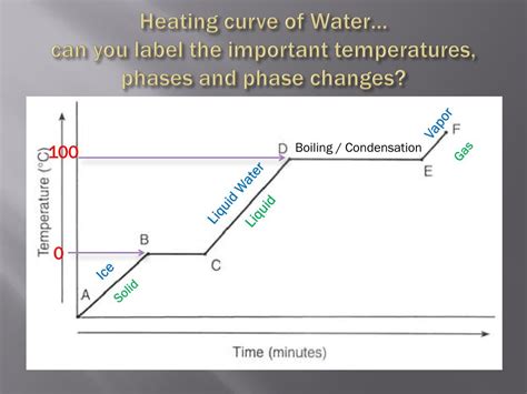 Phase Diagram Of Water Heating Curve Heating Curve