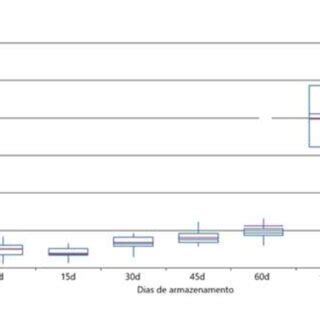 Box plot para valores analisados em cinco lotes de substâncias