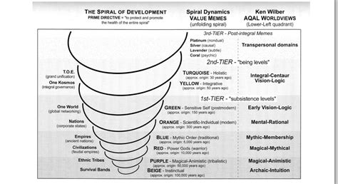 Ken Wilber Spiral Dynamics