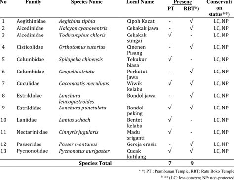 Result of Sound Identification of Bird Species | Download Scientific ...