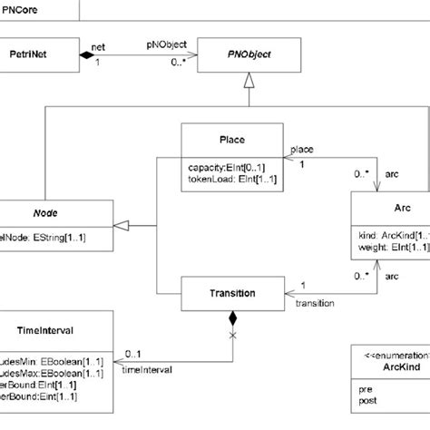 Modular Time Petri Net Model Download Scientific Diagram