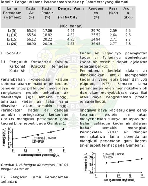 Pengaruh Konsentrasi Kalsium Karbonat Dan Lama Perendaman Kedelai Glycine Max Terhadap Mutu Tahu