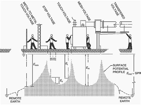 Design Of Earthing Grounding System In A Substation Grid Electrical