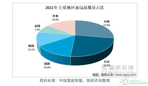 2021年全球加氢站建设势如破竹中国在营加氢站数量达183座 加氢站 国际氢能网