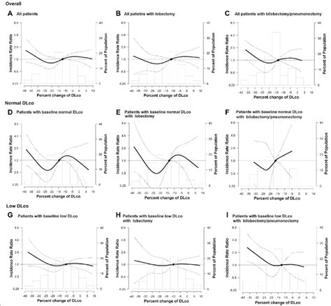 Incidence Rate Ratio Irr For Ppc By Dlco Status And Surgical Extent