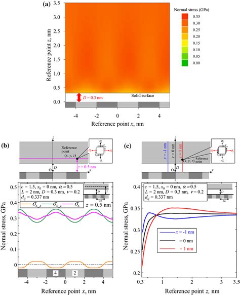 Distribution Of Normal Stress For The 100 Surface D 03 Nm A