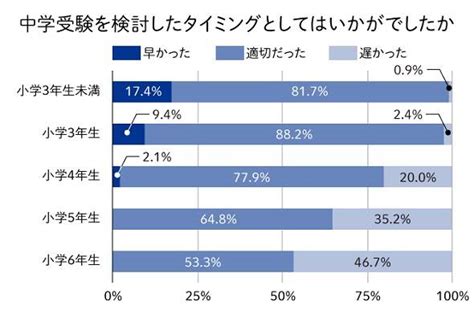 中学受験を検討した時期 2位は「小学3年生」、1位は？：保護者500人に聞いた（12 ページ） Itmedia ビジネスオンライン