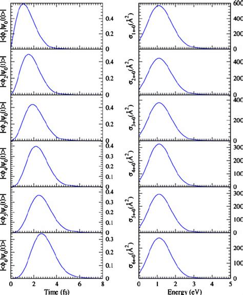 Cross Correlation Functions Left Six Panels And Corresponding