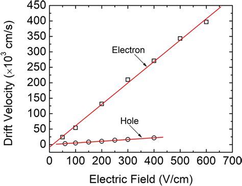 Variation Of Electron And Hole Drift Velocity As A Function Of Electric