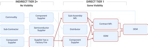 Multi Tier Mapping And Monitoring