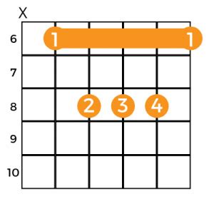 D# Major Chord, How to Play D Sharp Guitar Chord - Music Grotto