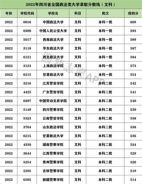 2023全国政法类大学排名及录取分数线一览表（2023高考参考） 高考100