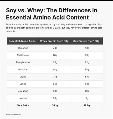 Soy Protein vs. Whey Protein: Which Is the Clear Winner and Why? - Levels