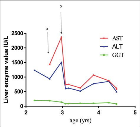 Changes in sibling 2. A, Use of regular high-energy formula during day ...