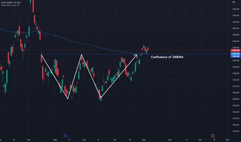 Ideas And Forecasts On Hdfc Bank — Nse Hdfcbank — Tradingview — India