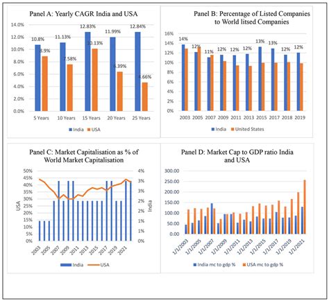 Comparison between India and USA Market Source: Bloomberg & Authors ...