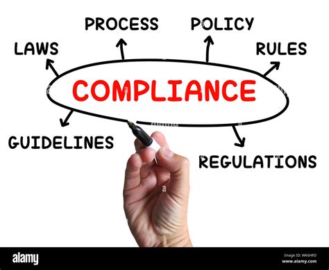 Compliance Diagram Showing Complying With Rules And Regulations Stock