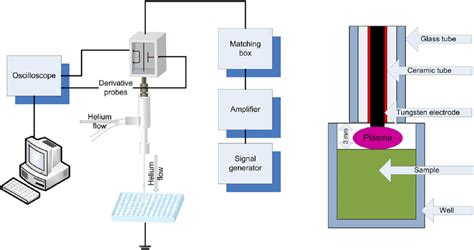 Schematic Presentation Of The Non Thermal Atmospheric Plasma Device