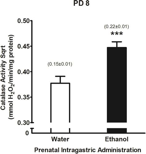 Catalase Activity Sqrt Mmol H2O2 Min Mg Protein As A Function Of