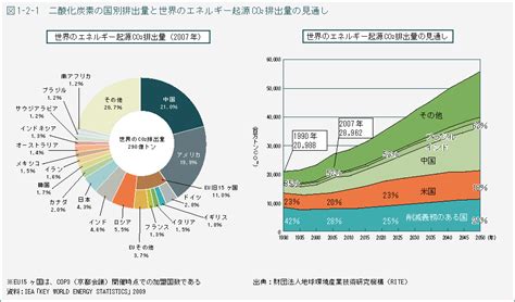 図1 2 1 二酸化炭素の国別排出量と世界のエネルギー起源co2排出量の見通し 白書・審議会データベース検索結果一覧