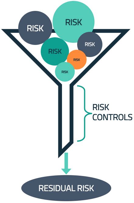 Inherent Risk And Residual Risk Explained