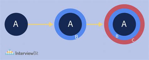 Incremental Model In Software Engineering Interviewbit