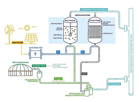 Teréga Investit Dans La Conversion Dhydrogène En Méthane Presselib