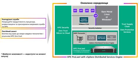 Рішення HPE ProLiant з VMware vSphere Distributed Services Engine новий