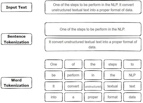 Guide For Tokenization In A Nutshell Tools Types Analytics Vidhya