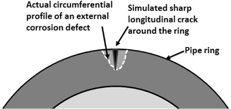 Circumferential Representation Of A Corrosion Defect Around The Ring In