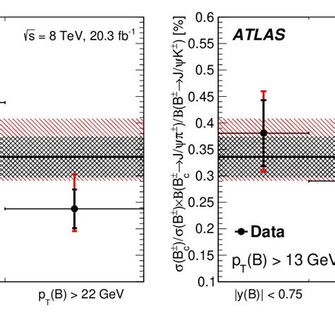 Measured Production Cross Section Times Branching Ratio For B ± C → Jψ Download Scientific