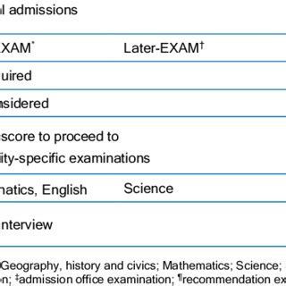 Admission types and requirements at the study's medical school ...