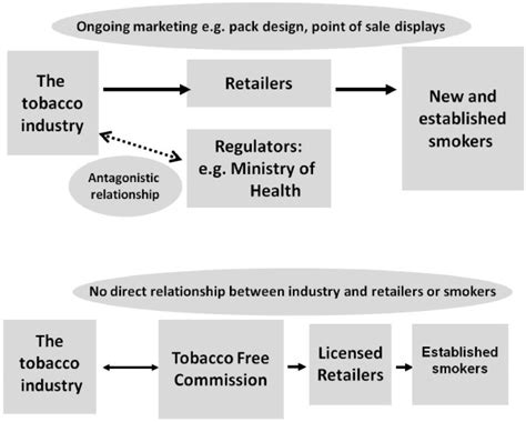 Summary Slide Used To Describe The Current Tobacco Supply System And Download Scientific