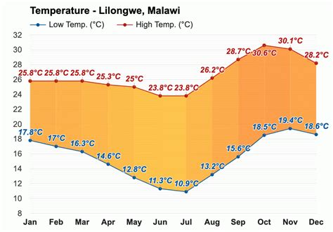 Lilongwe, Malawi - Climate & Monthly weather forecast