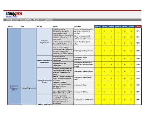 Excel Template Cmmi Capability Maturity Model Integration Checklist