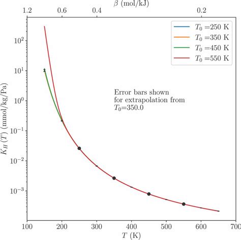 Henrys Law Constant For A Co 2 Zif 8 System Computed By Mc