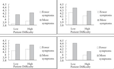 Plot Of The Marginal Means For The Likelihood Of Screening At The