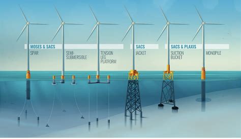 Offshore Wind Farms At The Forefront Of Energy Transition Spacewell Energy